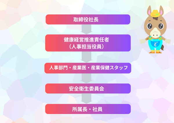 では、取締役社長を最高責任者とし、人事部門、産業医、産業保健スタッフ、安全衛生委員会が連携して健康経営を推進しています。 また、健康保険組合と連携しながら、社員の健康保持・増進に関する施策を実施し、健康課題の把握と改善を継続的に行っています。