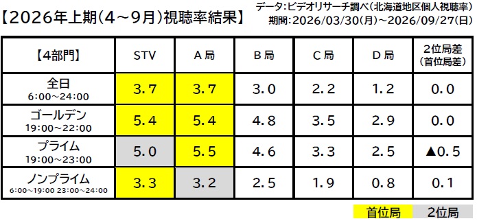 ２０２６年上期（４～９月）視聴率結果