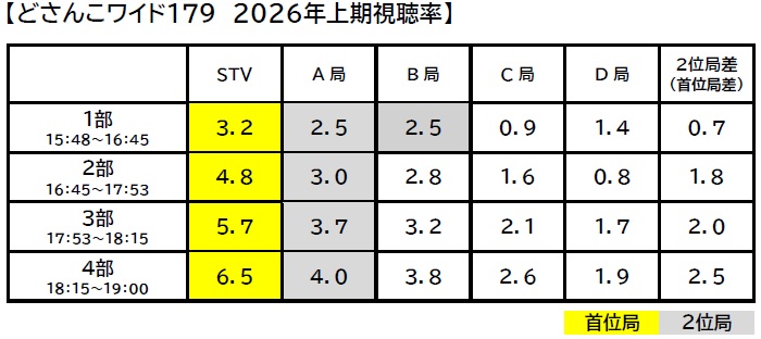 どさんこワイド１７９　2026年上期視聴率