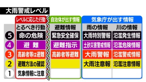 大雨警戒レベル