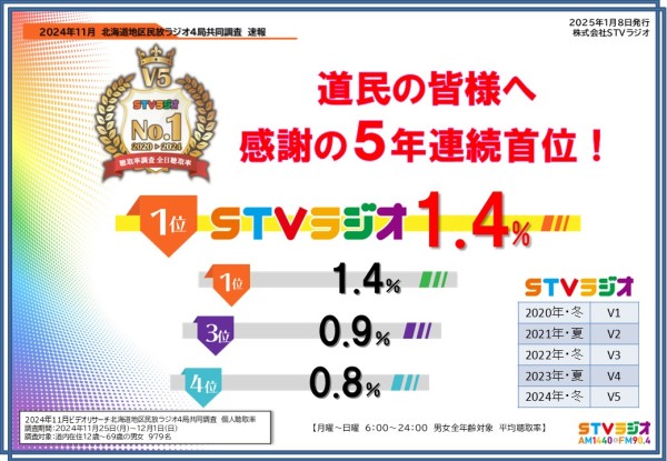 聴取率調査速報