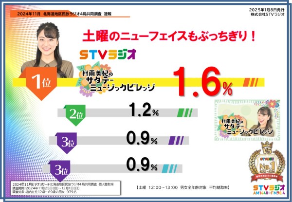 聴取率調査速報