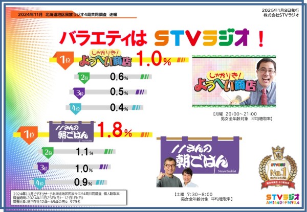 聴取率調査速報