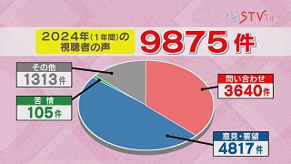 2024年視聴者の声 内訳 画像